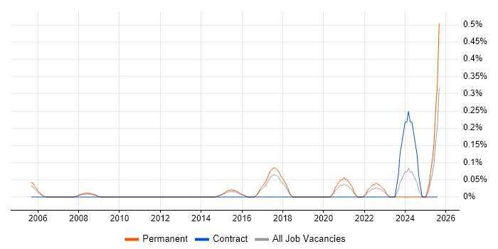 Job vacancy trend for Sales Enablement in Hertfordshire