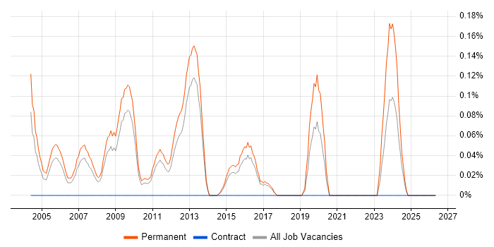 Sales Engineer job vacancy trend in Hertfordshire