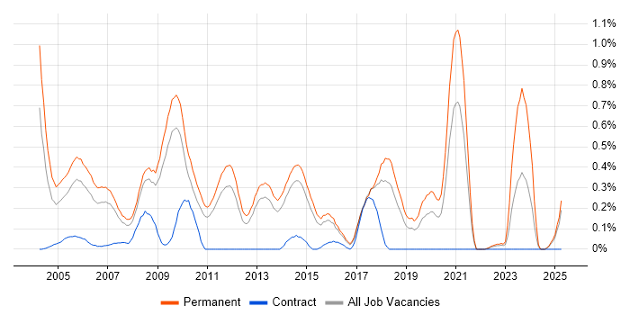 Job vacancy trend for Sales Manager in Hertfordshire Job vacancy trend for Sales Manager in Hertfordshire