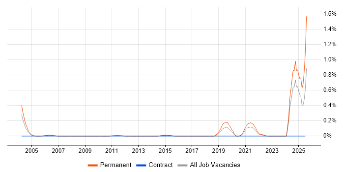 Job vacancy trend for Sales Representative in Hertfordshire Job vacancy trend for Sales Representative in Hertfordshire