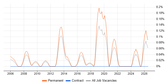 Sales Support Executive job vacancy trend in Hertfordshire