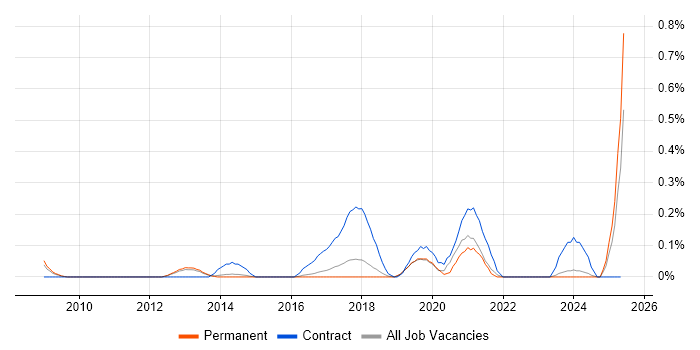 Job vacancy trend for Salesforce Analyst in Hertfordshire
