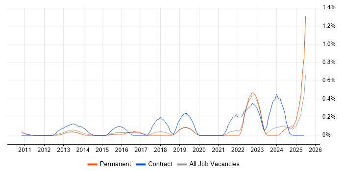 Job vacancy trend for Salesforce Architect in Hertfordshire Job vacancy trend for Salesforce Architect in Hertfordshire