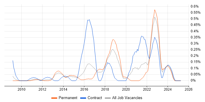 Job vacancy trend for Salesforce CRM in Hertfordshire Job vacancy trend for Salesforce CRM in Hertfordshire