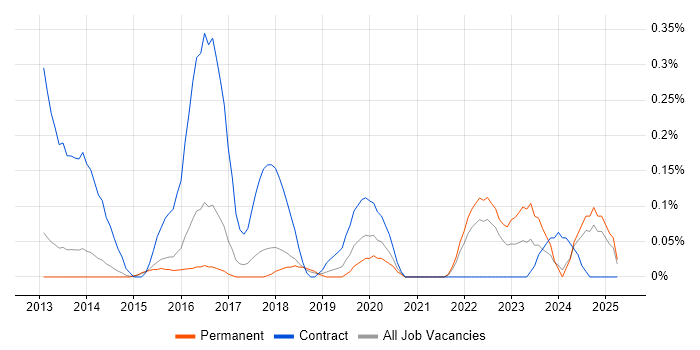 Job vacancy trend for Salesforce Service Cloud in Hertfordshire Job vacancy trend for Salesforce Service Cloud in Hertfordshire