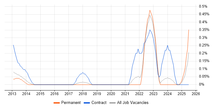 Job vacancy trend for Salesforce Solution Architect in Hertfordshire Job vacancy trend for Salesforce Solution Architect in Hertfordshire