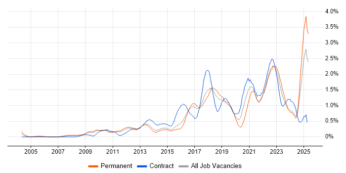 Job vacancy trend for Salesforce in Hertfordshire Job vacancy trend for Salesforce in Hertfordshire