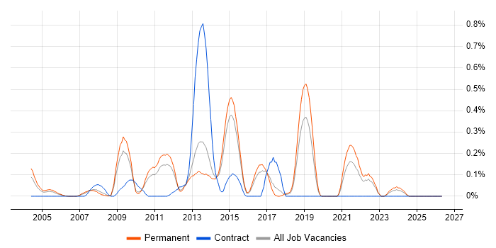 Samba job vacancy trend in Hertfordshire