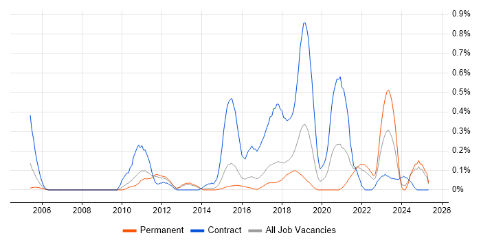 Job vacancy trend for SAML in Hertfordshire Job vacancy trend for SAML in Hertfordshire