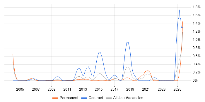 Samsung job vacancy trend in Hertfordshire