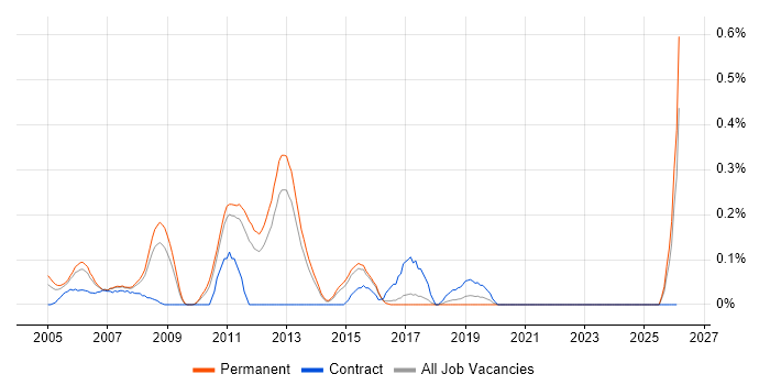 SAN Engineer job vacancy trend in Hertfordshire