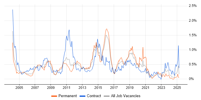 Job vacancy trend for SAP Analyst in Hertfordshire Job vacancy trend for SAP Analyst in Hertfordshire