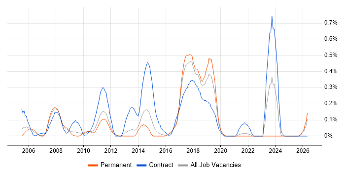 SAP Architect job vacancy trend in Hertfordshire