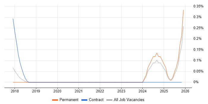 SAP Business ByDesign job vacancy trend in Hertfordshire