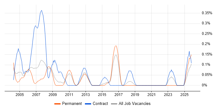 SAP BW Consultant job vacancy trend in Hertfordshire