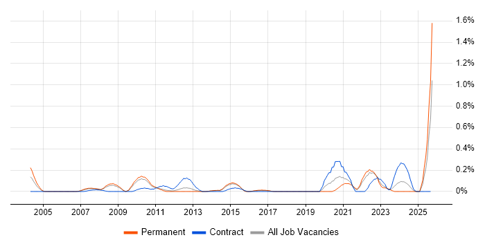 SAP Certification job vacancy trend in Hertfordshire SAP Certification job vacancy trend in Hertfordshire