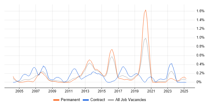 Job vacancy trend for SAP CO Consultant in Hertfordshire