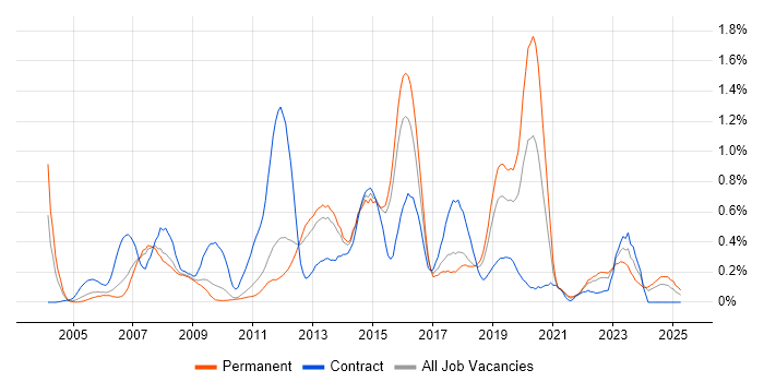 Job vacancy trend for SAP CO in Hertfordshire