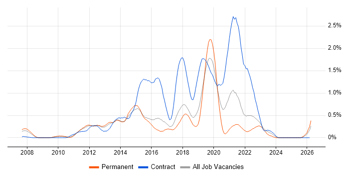 SAP Commerce Cloud job vacancy trend in Hertfordshire