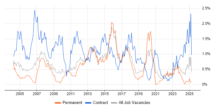 Job vacancy trend for SAP Consultant in Hertfordshire