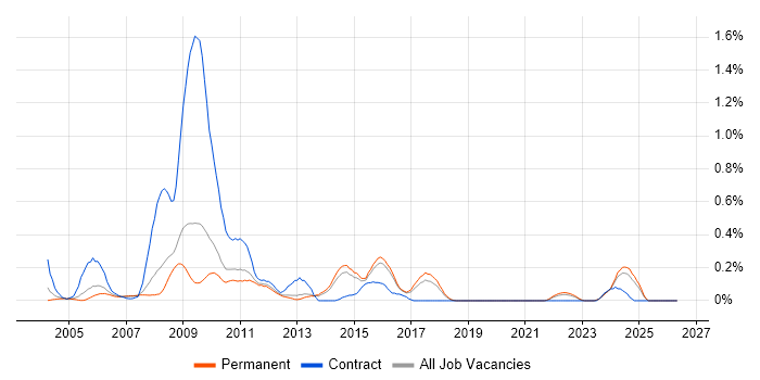 SAP CRM job vacancy trend in Hertfordshire