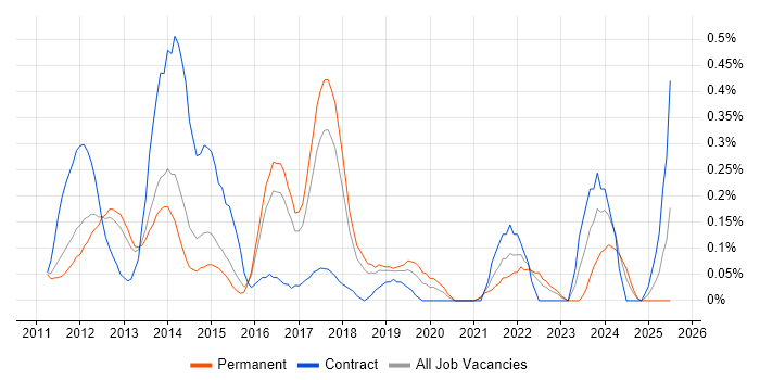 Job vacancy trend for SAP Data Services in Hertfordshire Job vacancy trend for SAP Data Services in Hertfordshire