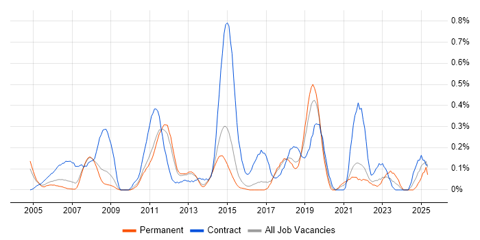 Job vacancy trend for SAP ERP in Hertfordshire Job vacancy trend for SAP ERP in Hertfordshire