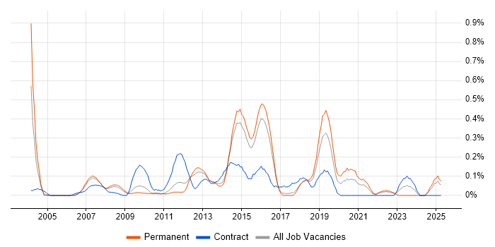 Job vacancy trend for SAP FI Analyst in Hertfordshire Job vacancy trend for SAP FI Analyst in Hertfordshire