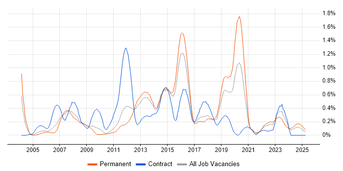 Job vacancy trend for SAP FI/CO in Hertfordshire