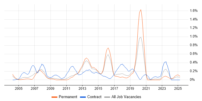Job vacancy trend for SAP FI Consultant in Hertfordshire
