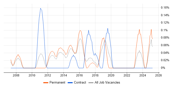 Job vacancy trend for SAP Financial Analyst in Hertfordshire Job vacancy trend for SAP Financial Analyst in Hertfordshire