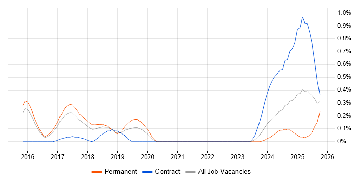 SAP Fiori job vacancy trend in Hertfordshire