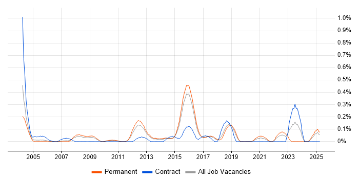 Job vacancy trend for SAP Functional Analyst in Hertfordshire Job vacancy trend for SAP Functional Analyst in Hertfordshire