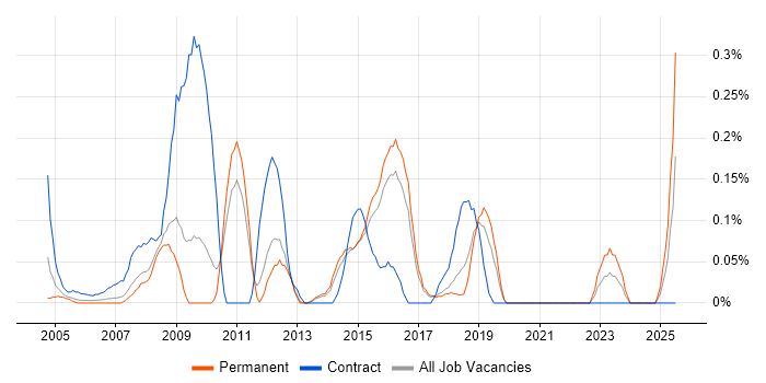 Job vacancy trend for SAP Functional Consultant in Hertfordshire