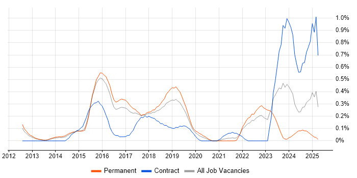 Job vacancy trend for SAP HANA in Hertfordshire Job vacancy trend for SAP HANA in Hertfordshire
