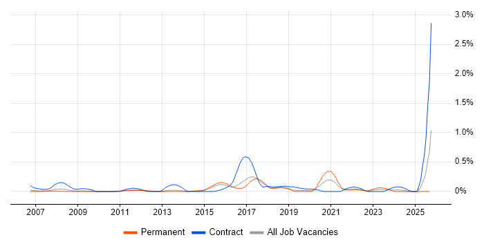 SAP HCM job vacancy trend in Hertfordshire