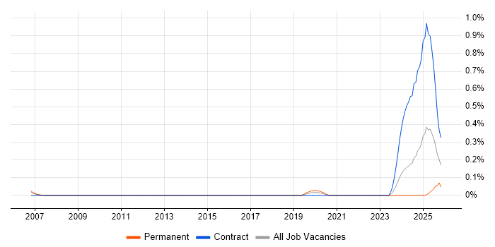 SAP IBP job vacancy trend in Hertfordshire