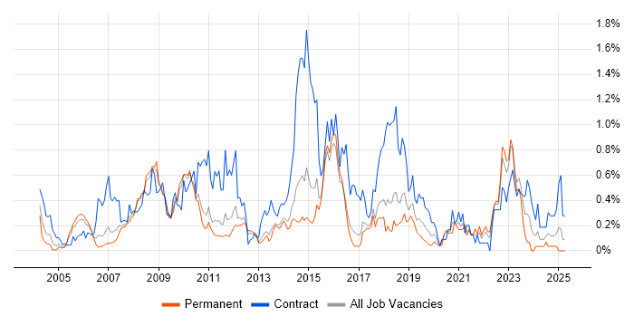 Job vacancy trend for SAP Manager in Hertfordshire Job vacancy trend for SAP Manager in Hertfordshire