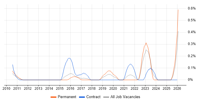 SAP MDG job vacancy trend in Hertfordshire