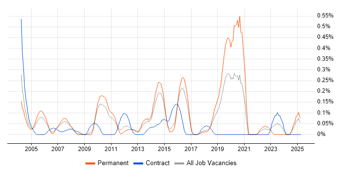 Job vacancy trend for SAP MM Analyst in Hertfordshire Job vacancy trend for SAP MM Analyst in Hertfordshire