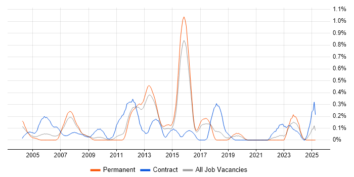 Job vacancy trend for SAP MM Consultant in Hertfordshire Job vacancy trend for SAP MM Consultant in Hertfordshire