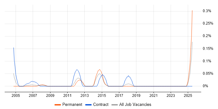 Job vacancy trend for SAP MM Functional Consultant in Hertfordshire