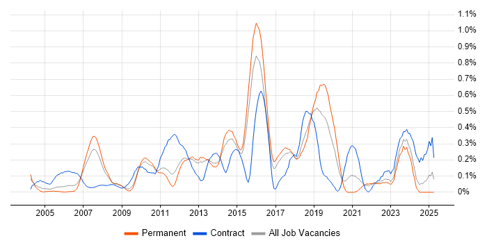 Job vacancy trend for SAP MM in Hertfordshire Job vacancy trend for SAP MM in Hertfordshire