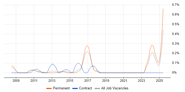 Job vacancy trend for SAP PI Developer in Hertfordshire Job vacancy trend for SAP PI Developer in Hertfordshire