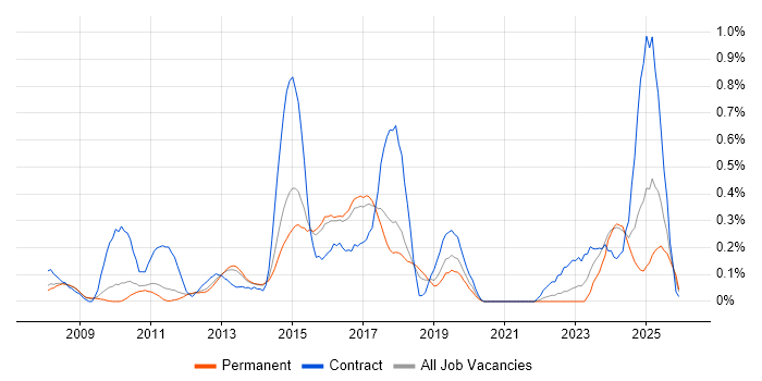 SAP PI job vacancy trend in Hertfordshire
