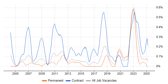 Job vacancy trend for SAP Project Manager in Hertfordshire Job vacancy trend for SAP Project Manager in Hertfordshire