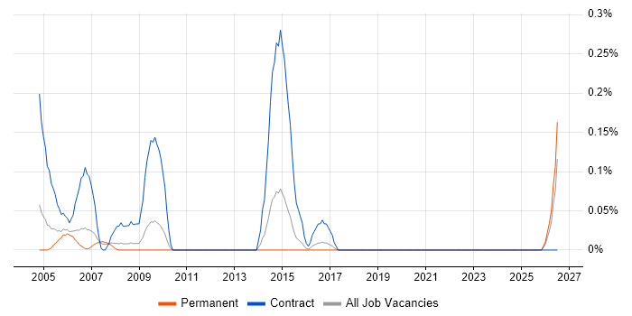 SAP PS Consultant job vacancy trend in Hertfordshire