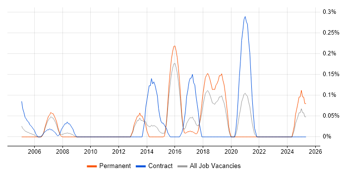 Job vacancy trend for SAP QM in Hertfordshire