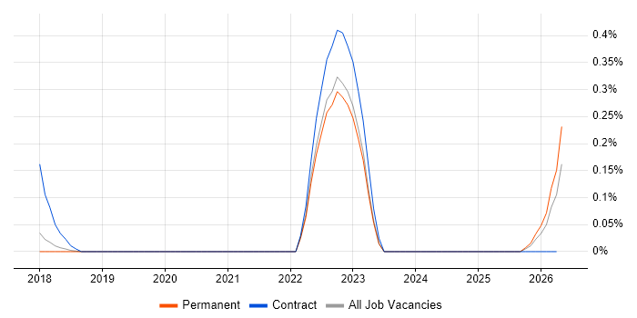 Project Manager - SAP S/4HANA job vacancy trend in Hertfordshire