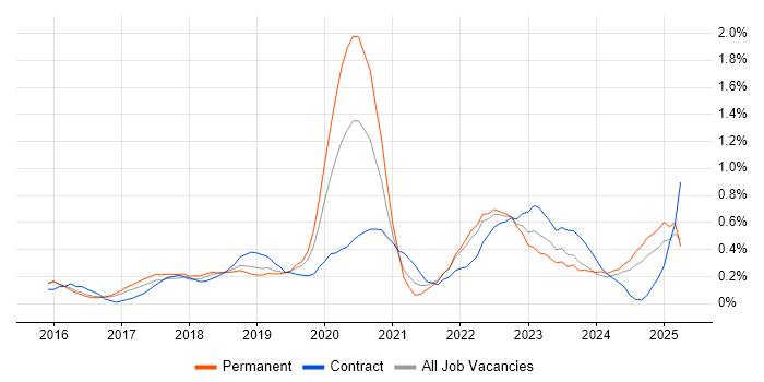 Job vacancy trend for SAP S/4HANA in Hertfordshire Job vacancy trend for SAP S/4HANA in Hertfordshire